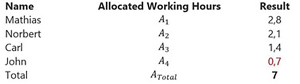 allocated working hours